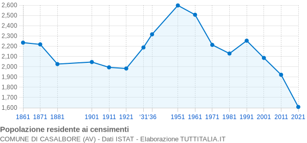 Grafico andamento storico popolazione Comune di Casalbore (AV)