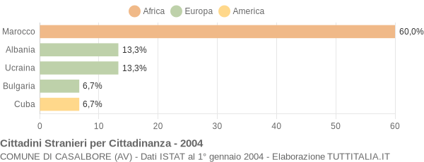 Grafico cittadinanza stranieri - Casalbore 2004