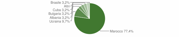 Grafico cittadinanza stranieri - Casalbore 2007