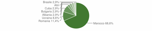 Grafico cittadinanza stranieri - Casalbore 2008