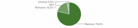 Grafico cittadinanza stranieri - Casalbore 2012