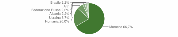Grafico cittadinanza stranieri - Casalbore 2015