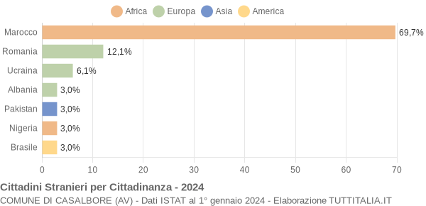 Grafico cittadinanza stranieri - Casalbore 2024