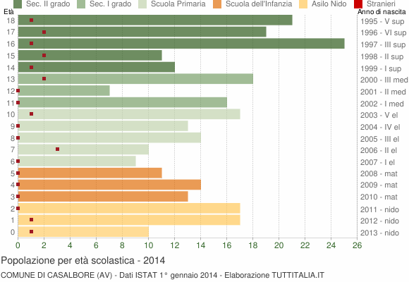 Grafico Popolazione in età scolastica - Casalbore 2014
