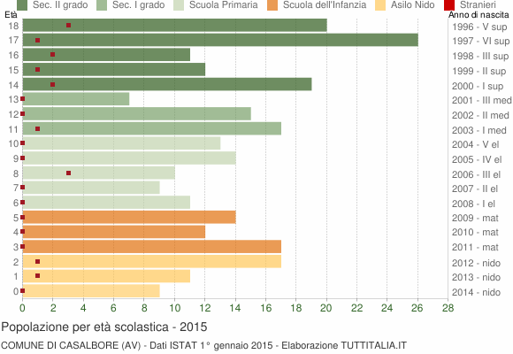 Grafico Popolazione in età scolastica - Casalbore 2015