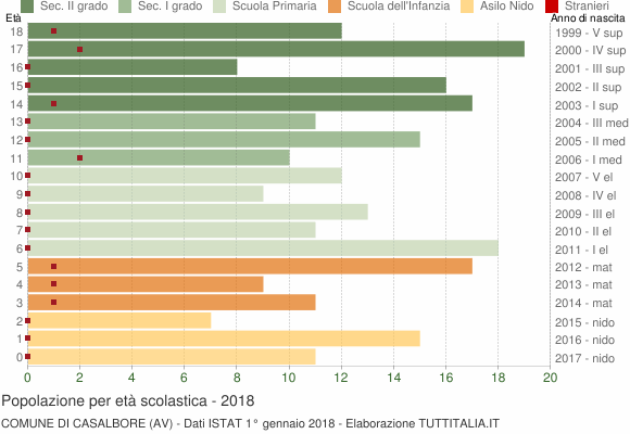Grafico Popolazione in età scolastica - Casalbore 2018
