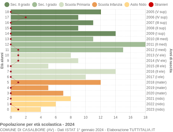 Grafico Popolazione in età scolastica - Casalbore 2024