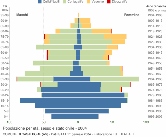 Grafico Popolazione per età, sesso e stato civile Comune di Casalbore (AV)