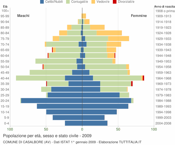 Grafico Popolazione per età, sesso e stato civile Comune di Casalbore (AV)