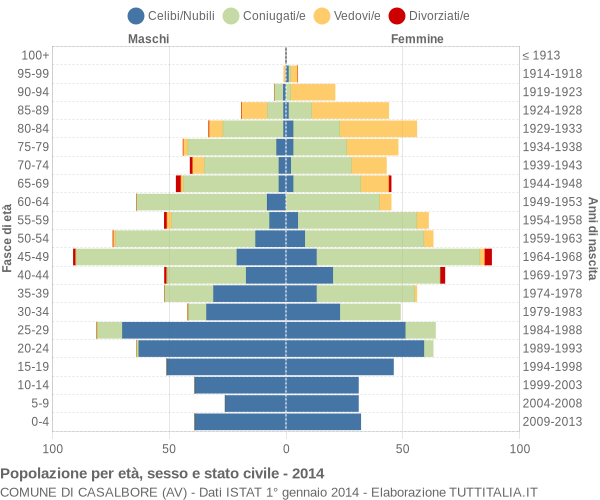 Grafico Popolazione per età, sesso e stato civile Comune di Casalbore (AV)