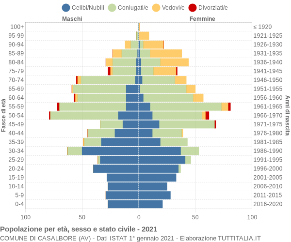 Grafico Popolazione per età, sesso e stato civile Comune di Casalbore (AV)