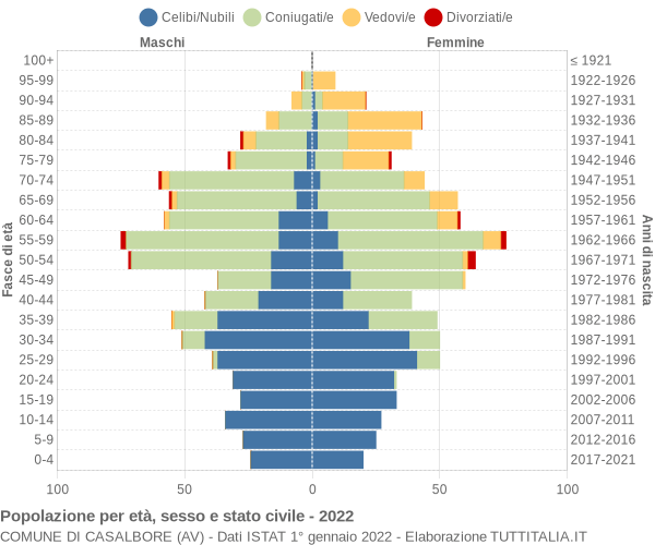 Grafico Popolazione per età, sesso e stato civile Comune di Casalbore (AV)