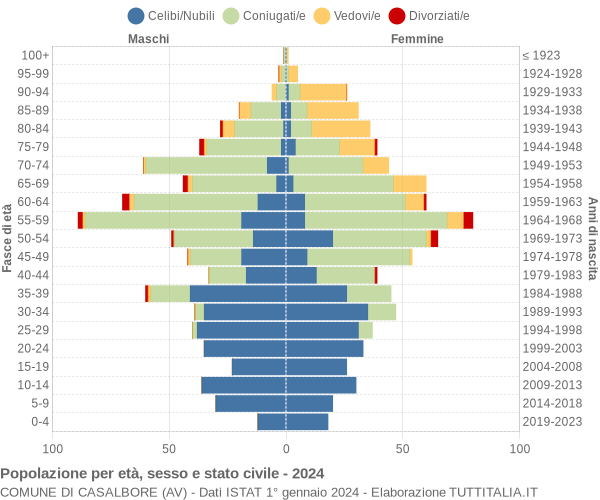 Grafico Popolazione per età, sesso e stato civile Comune di Casalbore (AV)