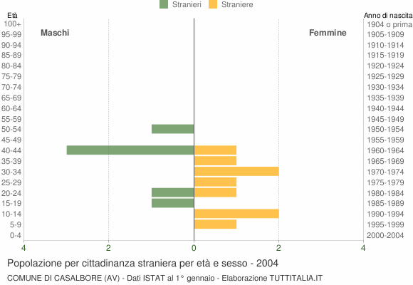 Grafico cittadini stranieri - Casalbore 2004