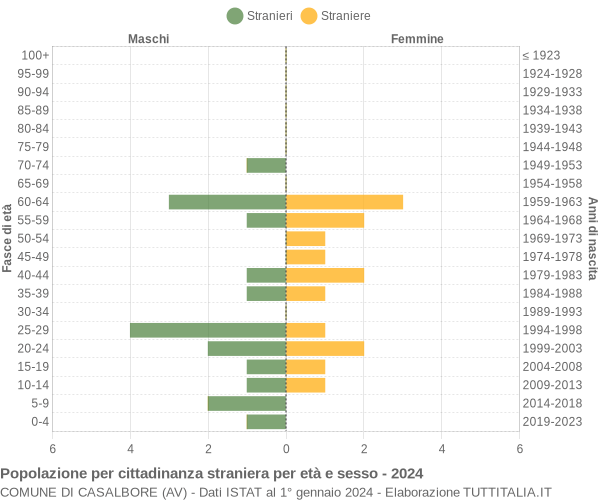 Grafico cittadini stranieri - Casalbore 2024