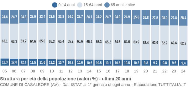 Grafico struttura della popolazione Comune di Casalbore (AV)