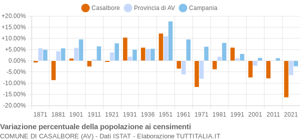 Grafico variazione percentuale della popolazione Comune di Casalbore (AV)