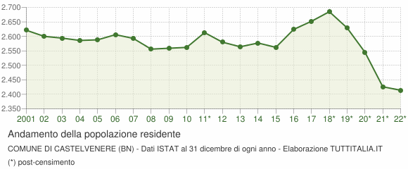 Andamento popolazione Comune di Castelvenere (BN)