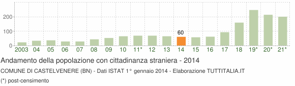 Grafico andamento popolazione stranieri Comune di Castelvenere (BN)