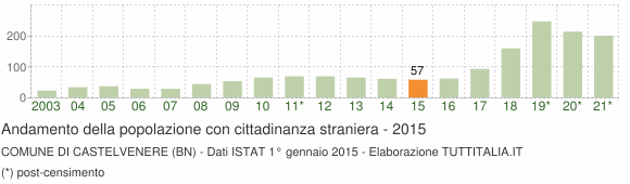 Grafico andamento popolazione stranieri Comune di Castelvenere (BN)