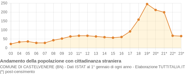 Andamento popolazione stranieri Comune di Castelvenere (BN)