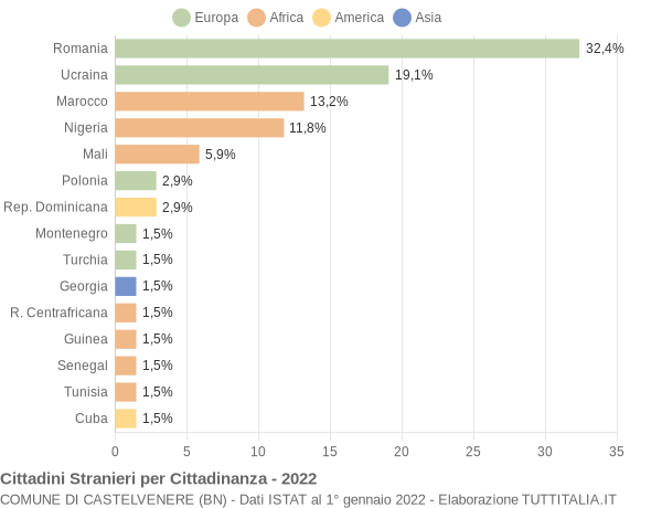 Grafico cittadinanza stranieri - Castelvenere 2022