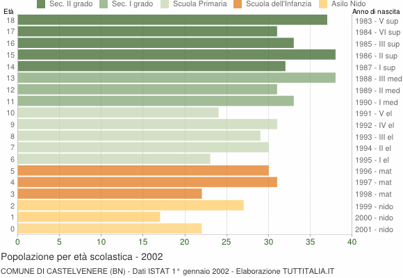 Grafico Popolazione in età scolastica - Castelvenere 2002