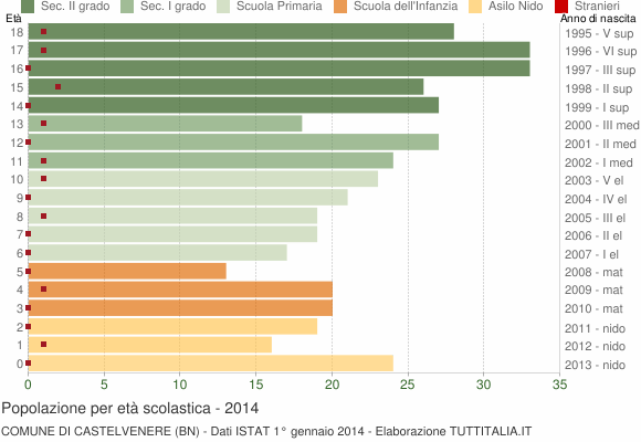Grafico Popolazione in età scolastica - Castelvenere 2014