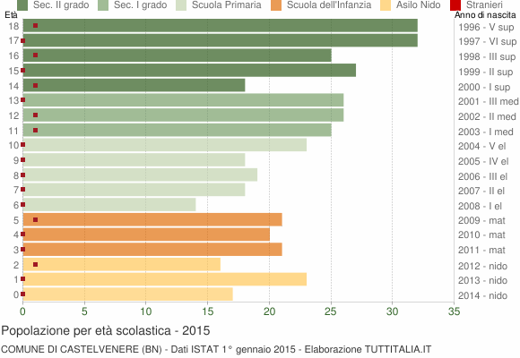 Grafico Popolazione in età scolastica - Castelvenere 2015