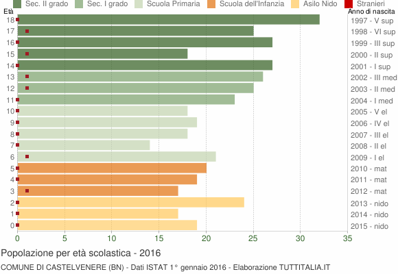 Grafico Popolazione in età scolastica - Castelvenere 2016