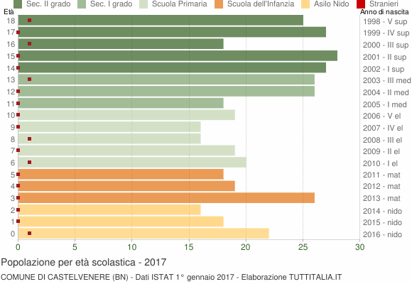 Grafico Popolazione in età scolastica - Castelvenere 2017