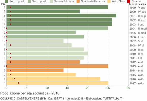 Grafico Popolazione in età scolastica - Castelvenere 2018