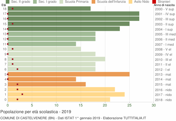 Grafico Popolazione in età scolastica - Castelvenere 2019