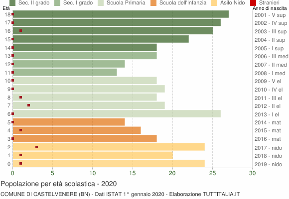 Grafico Popolazione in età scolastica - Castelvenere 2020