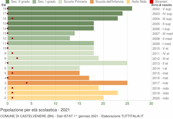 Grafico Popolazione in età scolastica - Castelvenere 2021