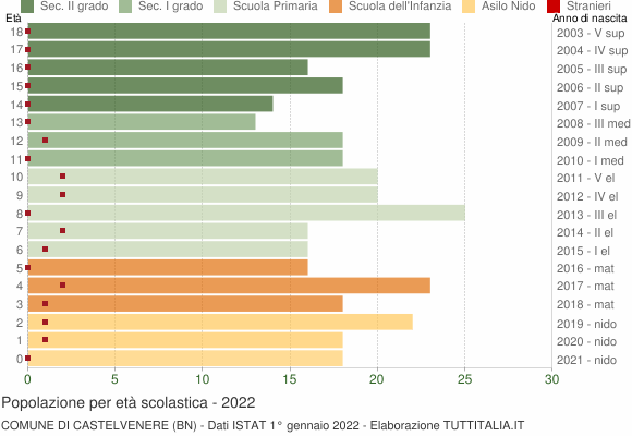 Grafico Popolazione in età scolastica - Castelvenere 2022