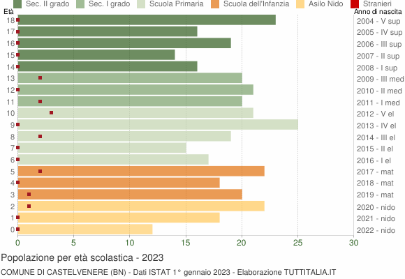 Grafico Popolazione in età scolastica - Castelvenere 2023