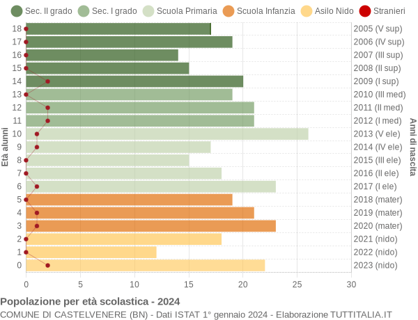 Grafico Popolazione in età scolastica - Castelvenere 2024