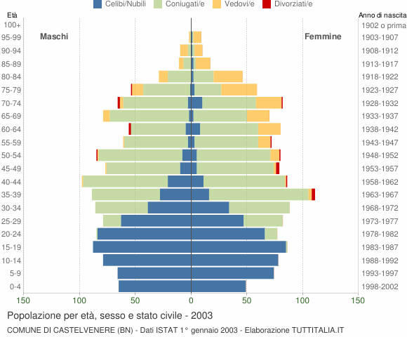 Grafico Popolazione per età, sesso e stato civile Comune di Castelvenere (BN)
