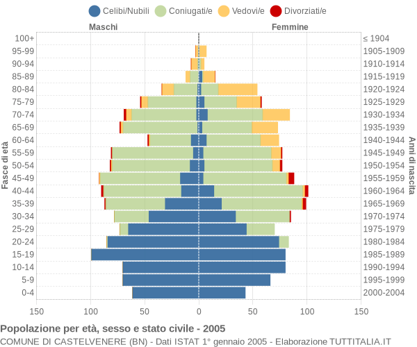 Grafico Popolazione per età, sesso e stato civile Comune di Castelvenere (BN)