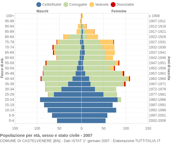 Grafico Popolazione per età, sesso e stato civile Comune di Castelvenere (BN)