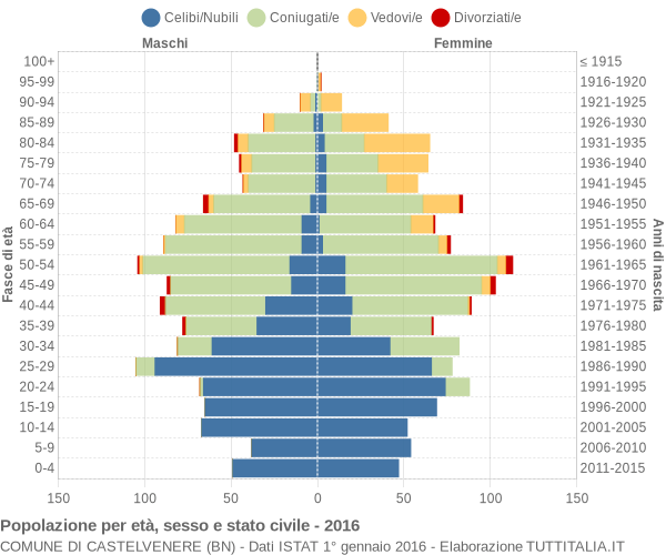 Grafico Popolazione per età, sesso e stato civile Comune di Castelvenere (BN)