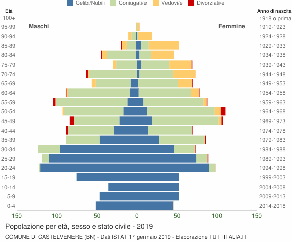 Grafico Popolazione per età, sesso e stato civile Comune di Castelvenere (BN)