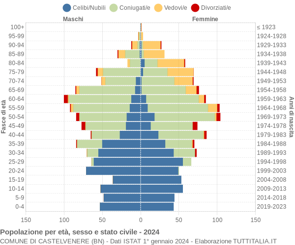 Grafico Popolazione per età, sesso e stato civile Comune di Castelvenere (BN)