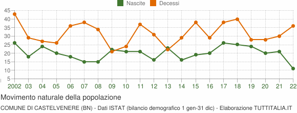 Grafico movimento naturale della popolazione Comune di Castelvenere (BN)