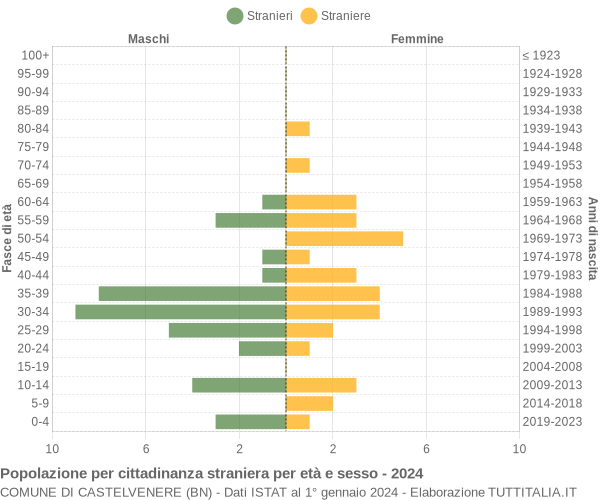 Grafico cittadini stranieri - Castelvenere 2024