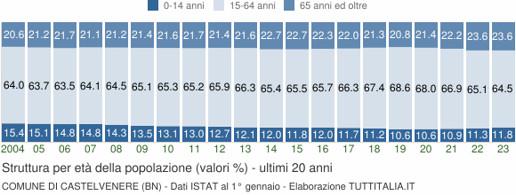 Grafico struttura della popolazione Comune di Castelvenere (BN)