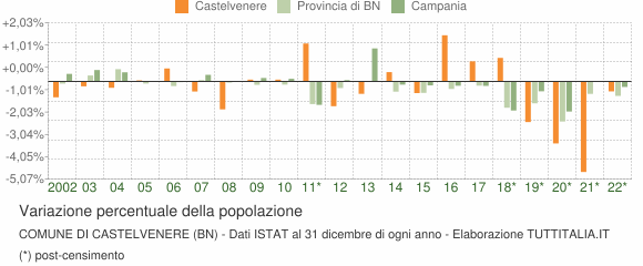 Variazione percentuale della popolazione Comune di Castelvenere (BN)