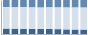 Grafico struttura della popolazione Comune di Castelvenere (BN)