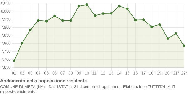 Andamento popolazione Comune di Meta (NA)